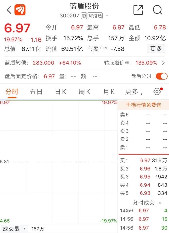 “老賴”公司狂漲超70%！還有“殺豬盤”個股也漲停…量子通信太火爆 已有公司緊急澄清