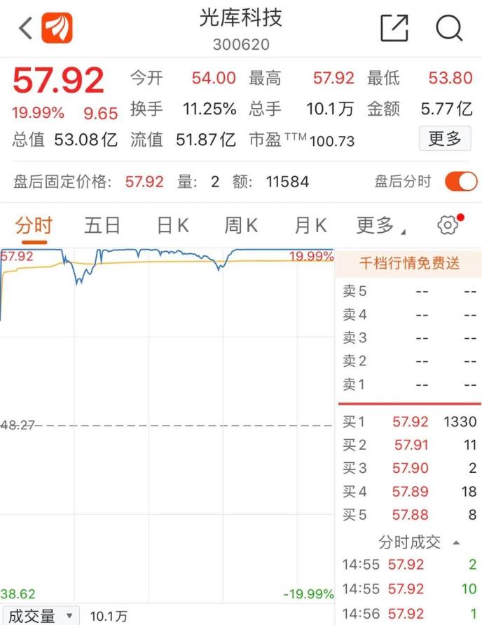 “老賴”公司狂漲超70%！還有“殺豬盤”個股也漲停…量子通信太火爆 已有公司緊急澄清