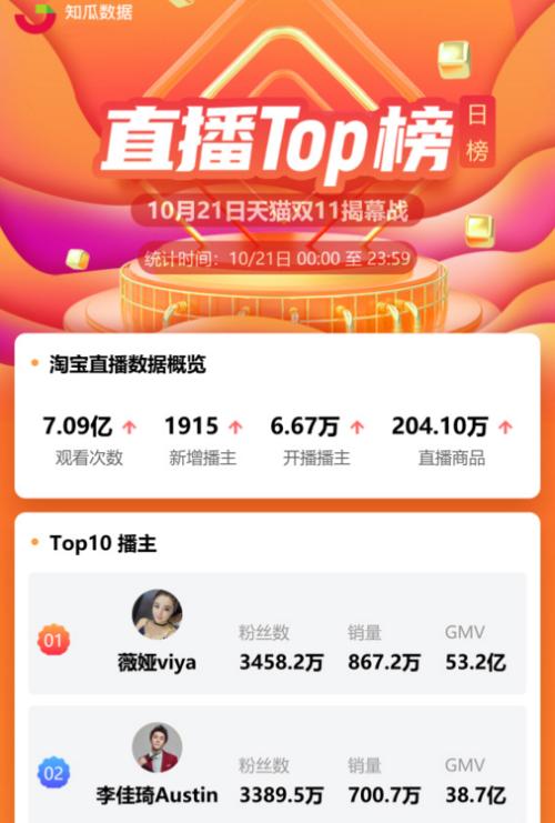 雙11迷局!李佳琦薇婭帶貨90億,相關A股上漲,網友說燒腦,電商都喊“真優惠”