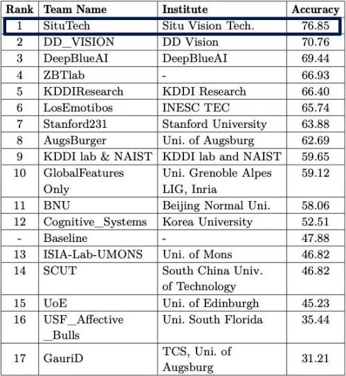 場景AI時代來臨 思圖場景再摘EmotiW桂冠