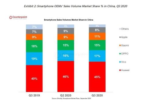 4999元起！剛剛，華為Mate 40系列售價公布！網(wǎng)友直呼“真香”：比火車票還難搶！ iPhone