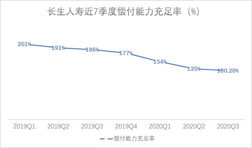 長生人壽十年9虧:凈現金流驟降2.86億、償付充足率7連降