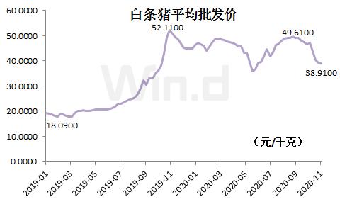 降!降!降! 豬肉連降10周,多種菜價降20%