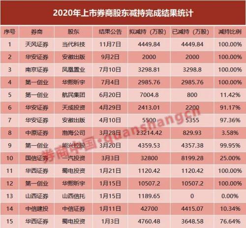 ？又見券商股遭清倉減持！年內已有11家預告減持，涉及18位股東，來看各家減持進度