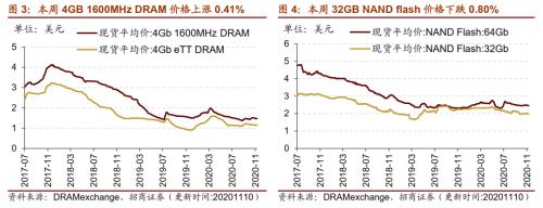 【招商策略】行業景氣觀察1111——挖掘機銷量維持較高增速,原油價格回升