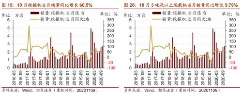 【招商策略】行業景氣觀察1111——挖掘機銷量維持較高增速,原油價格回升