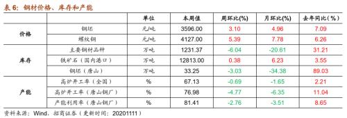 【招商策略】行業景氣觀察1111——挖掘機銷量維持較高增速,原油價格回升