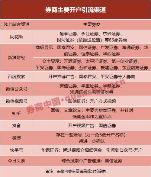 重磅調查!券業獲客成本激增,一個賬戶需1000元?年內至少8家券商新增客戶約百萬,后續空間還有多大?
