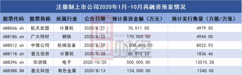 注冊制公司再融資進度:5家計劃定增,1家擬發可轉債