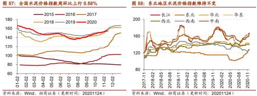 【招商策略】行業(yè)景氣觀察1125——有機(jī)硅景氣上行，面板價(jià)格維持漲勢(shì)