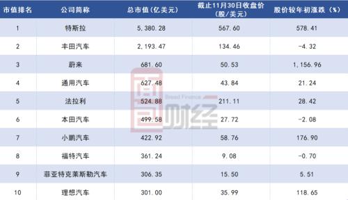 蔚來小鵬躋身全球十大車企:騰訊阿里或成背后最大贏家