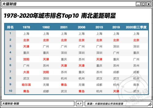 北方干不過南方？TOP10只剩北京，這個人均GDP最少的省會挺典型…..