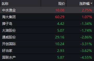 6天5個漲停，股價大漲逾65%！？國產養殖風口來了？