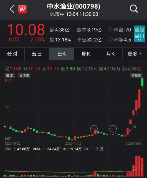 6天5個漲停，股價大漲逾65%！？國產養殖風口來了？