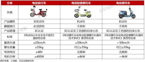 電動車,兩輪比四輪更瘋狂!