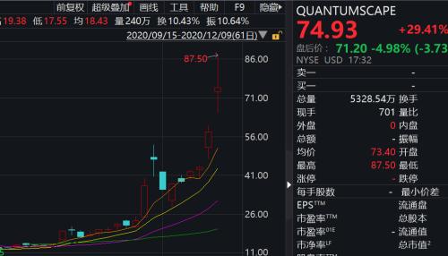 重大突破！固態電池傳出大消息，能量密度4倍Model 3,15分鐘充電80%！美股龍頭暴漲400%，