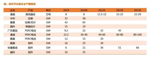 光伏概念股集體飆漲，“十四五”期間行業需求將大增，龍頭公司密集擴產，10股北向資金搶先加倉