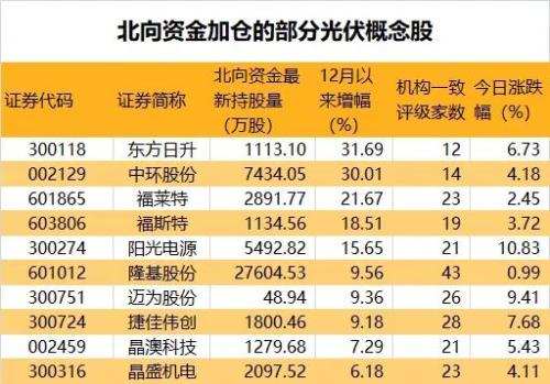 光伏概念股集體飆漲，“十四五”期間行業需求將大增，龍頭公司密集擴產，10股北向資金搶先加倉