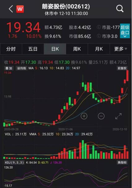 “鋼鐵俠”爆發，A股V型反彈！這只醫美股4連板，會是下一個風口嗎？