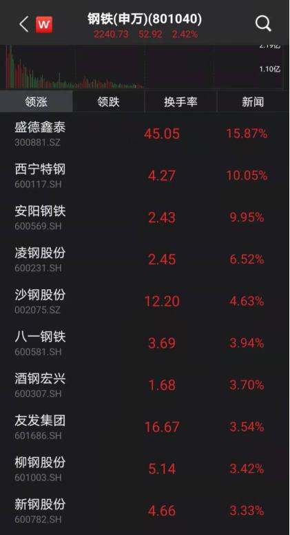“鋼鐵俠”爆發，A股V型反彈！這只醫美股4連板，會是下一個風口嗎？
