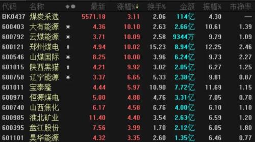 北方又現“大風暴”!鐵礦、煤炭、玻璃、水泥……全漲瘋了!剛剛,交易所出手了