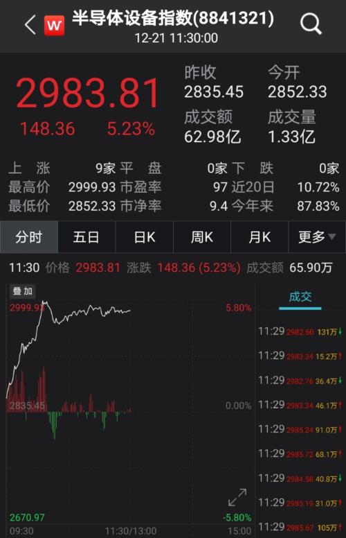 被美國拉黑后，千億芯片巨頭霸氣回應！半導體概念股徹底嗨了，2股率先暴力漲停，機構預測業績高增長股名單