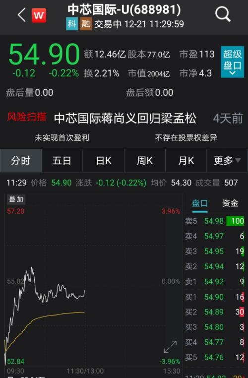 被美國拉黑后，千億芯片巨頭霸氣回應！半導體概念股徹底嗨了，2股率先暴力漲停，機構預測業績高增長股名單