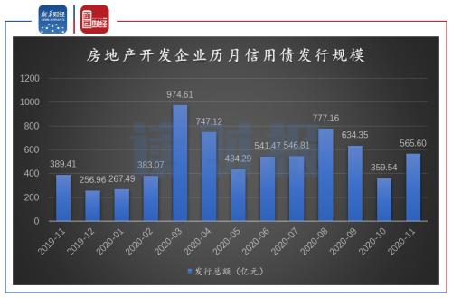 【讀財報】房企11月融資:境內信用債發行規模回升 美元債發行略有下降