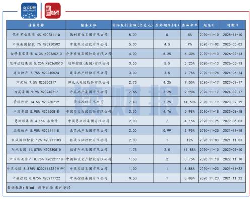 【讀財報】房企11月融資:境內信用債發行規模回升 美元債發行略有下降
