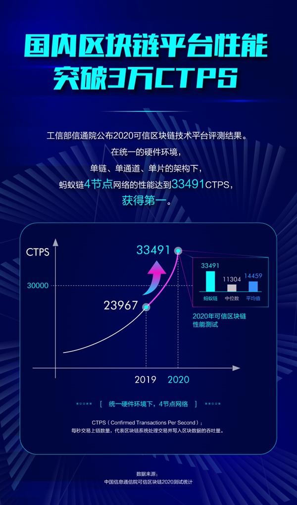 區(qū)塊鏈最新測試：螞蟻鏈平臺性能第一 CTPS突破3.3萬 同比提升4成