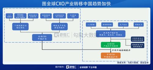 這條CXO細分賽道未來幾年增速高達30%?