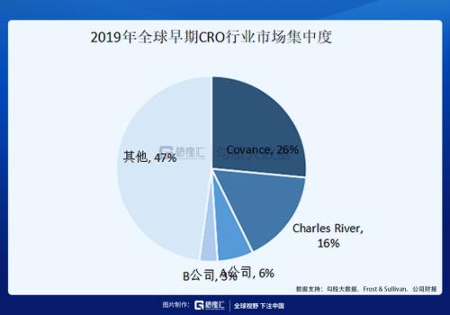 這條CXO細分賽道未來幾年增速高達30%?