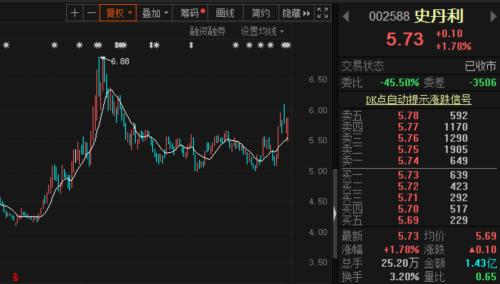 新高不斷！化工巨頭瘋漲，機構(gòu)盯上了這兩家化肥龍頭