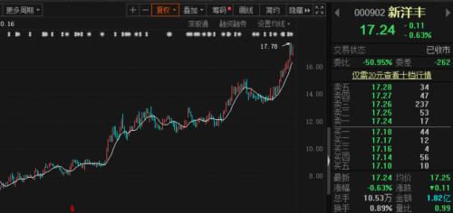 新高不斷！化工巨頭瘋漲，機構(gòu)盯上了這兩家化肥龍頭