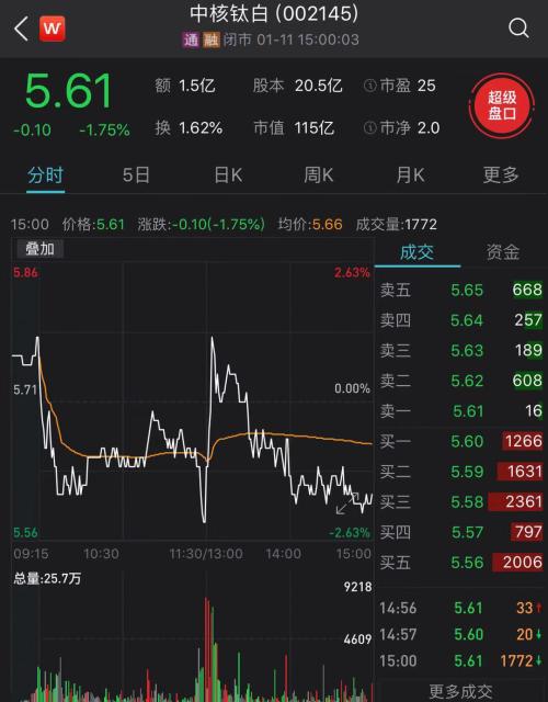 新一輪漲價潮!鈦白粉龍頭漲價后股價直接創新高,兩公司宣布跟漲500元/噸