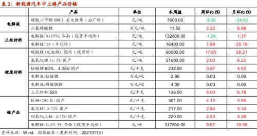【招商策略】行業(yè)景氣觀察0113——液化氣價格持續(xù)上行,乘用車產(chǎn)銷同比增速放緩