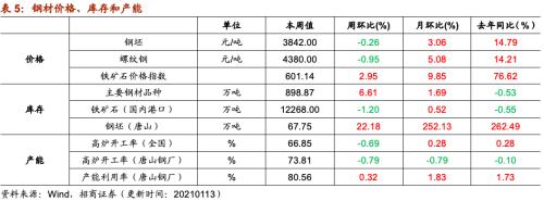 【招商策略】行業(yè)景氣觀察0113——液化氣價格持續(xù)上行,乘用車產(chǎn)銷同比增速放緩