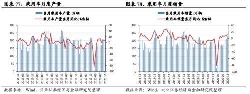 【興證策略|中觀行業景氣跟蹤】工程機械維持高景氣度，汽車產銷同比增幅下降