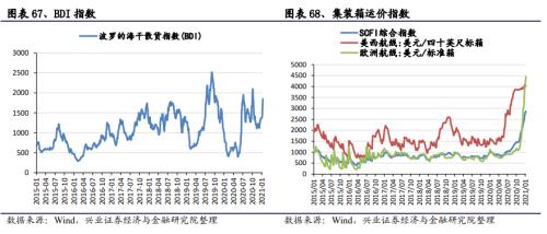 【興證策略|中觀行業景氣跟蹤】工程機械維持高景氣度，汽車產銷同比增幅下降