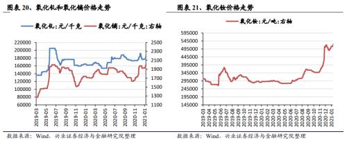 【興證策略|中觀行業景氣跟蹤】工程機械維持高景氣度，汽車產銷同比增幅下降