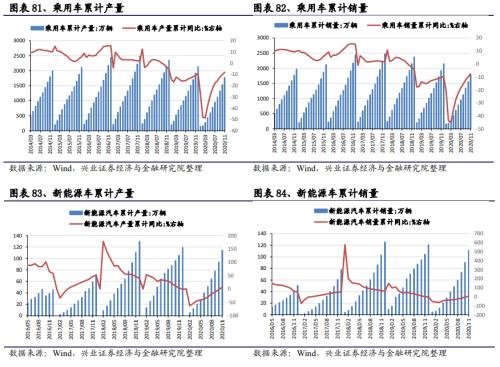 【興證策略|中觀行業景氣跟蹤】工程機械維持高景氣度，汽車產銷同比增幅下降