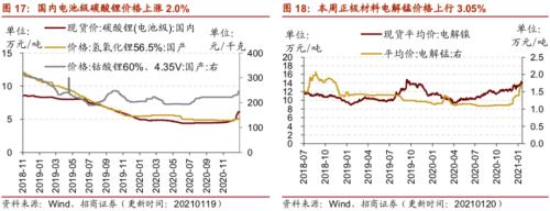 【招商策略】行業(yè)景氣觀察0120——集成電路產(chǎn)量同比增幅擴大,第二產(chǎn)業(yè)用電量顯著上行