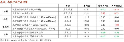 【招商策略】行業(yè)景氣觀察0120——集成電路產(chǎn)量同比增幅擴大,第二產(chǎn)業(yè)用電量顯著上行