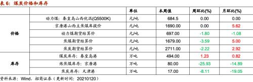 【招商策略】行業(yè)景氣觀察0120——集成電路產(chǎn)量同比增幅擴大,第二產(chǎn)業(yè)用電量顯著上行
