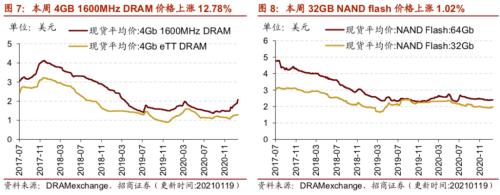 【招商策略】行業(yè)景氣觀察0120——集成電路產(chǎn)量同比增幅擴大,第二產(chǎn)業(yè)用電量顯著上行