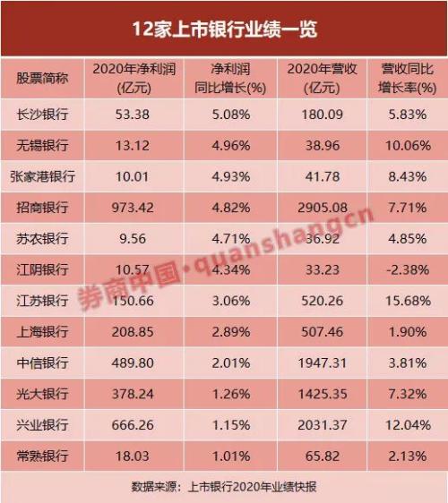 “轉(zhuǎn)正了”！首批12家上市銀行快報(bào)出爐，凈利潤(rùn)重歸正增長(zhǎng)！不良率普降，銀行股春天來(lái)了？