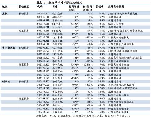 成長增速領先,銀行增速轉正 ——2020年四季度全行業業績前瞻