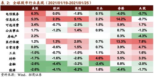 【招商策略】清潔能源子板塊全線上漲，大型科技公司重拾漲勢——全球產業趨勢跟蹤周報（0126）