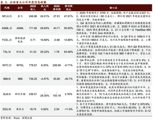 【招商策略】清潔能源子板塊全線上漲，大型科技公司重拾漲勢——全球產業趨勢跟蹤周報（0126）