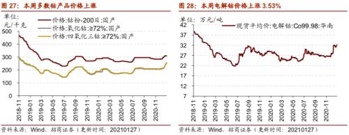 【招商策略】行業(yè)景氣觀察0127——六氟磷酸鋰維持漲勢，面板價(jià)格繼續(xù)上行